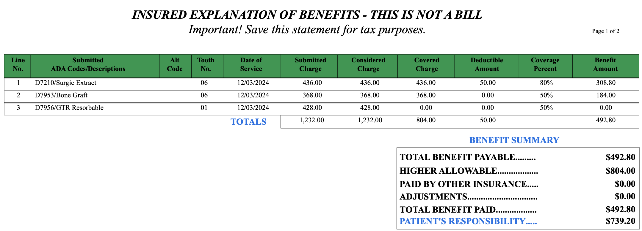 A document showing 3 dental proceedures. The first is covered at 80%, the second at 50%, and the last at 0%. The total benefit paid was $492.80.